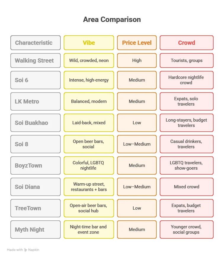 Comparison chart of Pattaya nightlife areas showing Walking Street, Soi 6, LK Metro, Soi Buakhao, Soi 8, BoyzTown, Soi Diana and TreeTown with details about vibe, price level and crowd in 2025