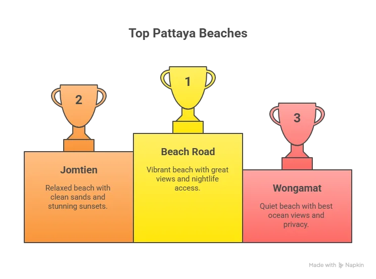 Comparison graphic of Beach Road, Jomtien and Wongamat showing views, noise levels and nearby activities in Pattaya 2025.
