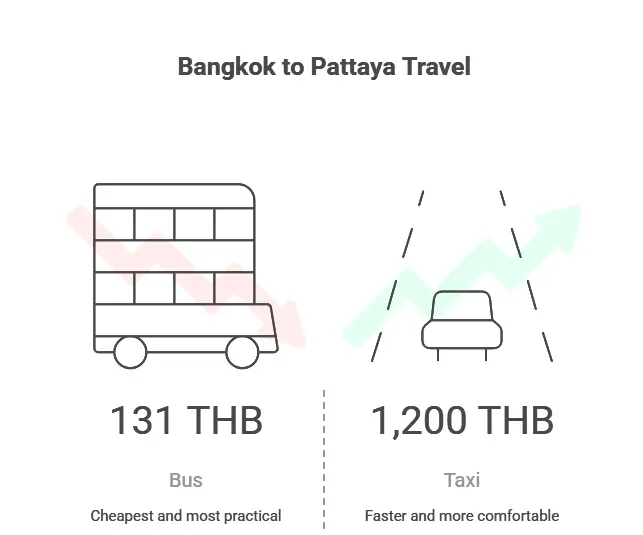 Summary graphic showing Bangkok to Pattaya travel options with distance of about 150 kilometers, bus and taxi prices, and typical travel times.