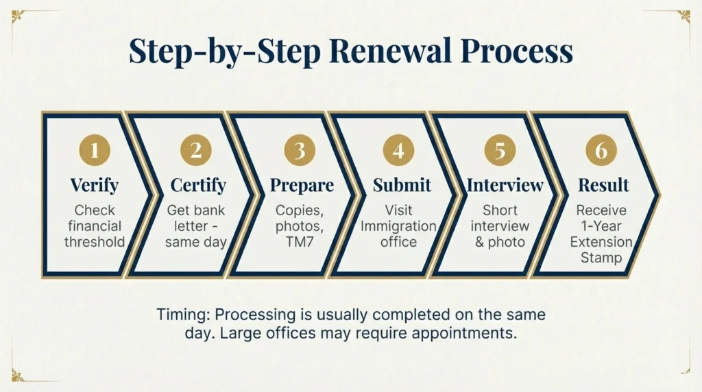 A flowchart illustrating the workflow: Verify financial compliance, obtain bank letters, prepare forms, submit the application at immigration, attend a short interview, and receive a 1-year extension stamp.
