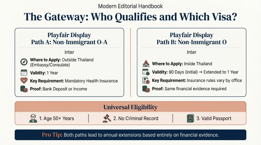 Two Main Visa Paths: A comparison table showing the Non-Immigrant O-A visa (applied for outside Thailand, valid for 1 year) and the Non-Immigrant O visa (applied for inside Thailand, valid for 90 days then extended).