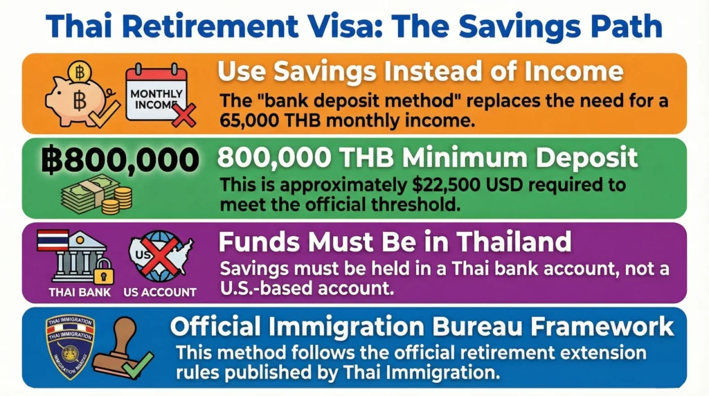 A clean financial breakdown of the 800,000 THB (approx. $22,500 USD) savings requirement for the Thailand Retirement Visa. The visual clarifies that this bank deposit method serves as an alternative to the monthly income requirement, provided the funds are held in a local Thai bank account rather than a U.S. bank