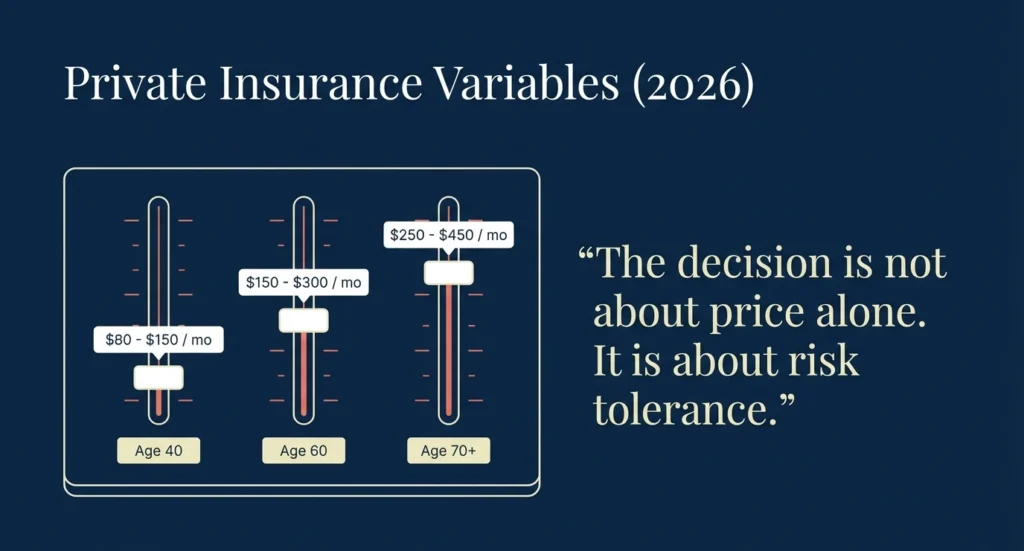 Private health insurance premiums Mexico 2026 by age - $80 to $450 per month