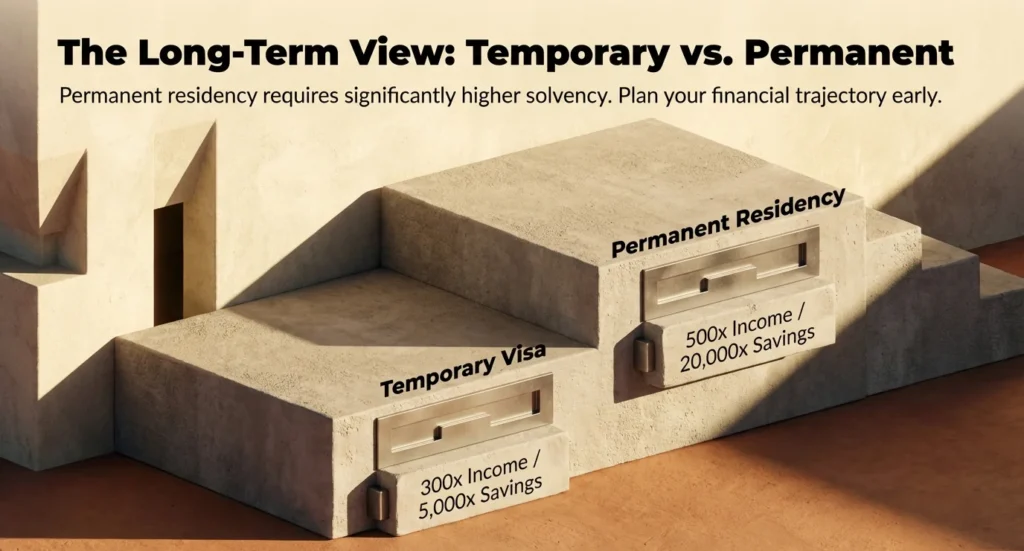 Mexico temporary vs permanent residency financial thresholds - 300x vs 500x UMA comparison