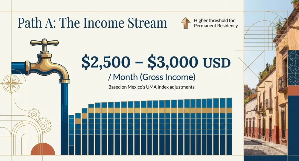 Income stream chart based on UMA index — monthly income requirements for Mexico retirement visa and rent in Mexico