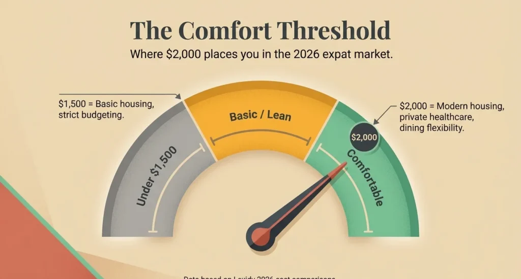 Comfort threshold gauge showing that a $2,000 monthly budget places expats in the comfortable zone for living in Mexico in 2026, compared to $1,500 which represents basic housing and strict budgeting, based on Lexidy cost comparisons.