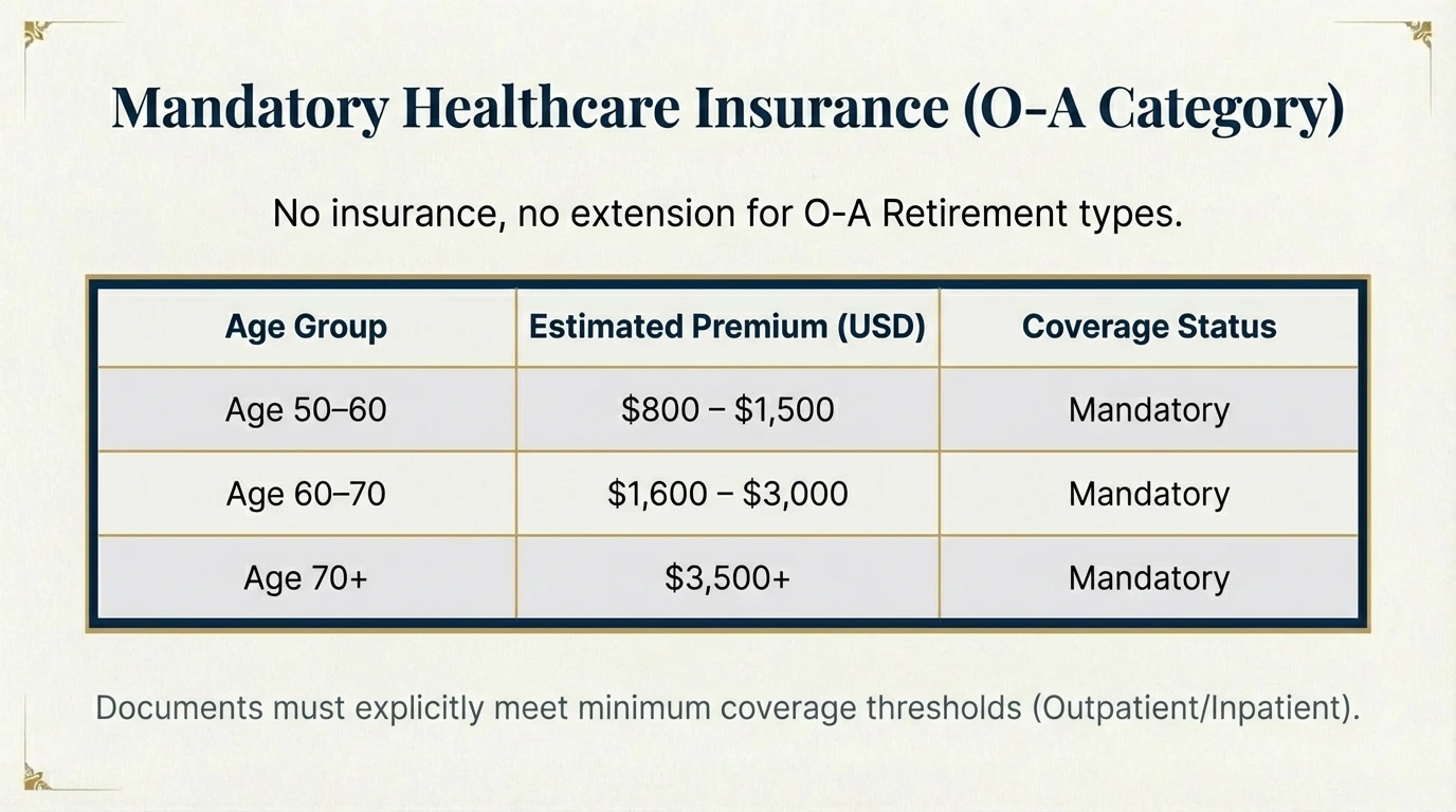 A table outlining estimated annual insurance premiums by age for O-A visa holders: 
800–
1,500 for ages 50–60, and significantly higher for those over 70, potentially exceeding $3,500.
