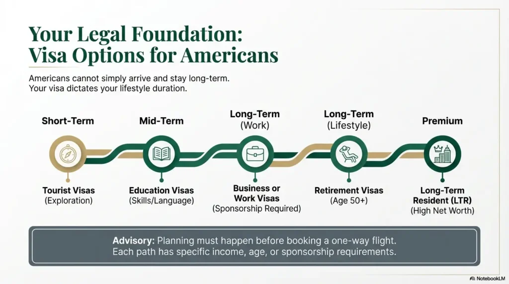 Infographic showing visa pathway options for Americans moving to Thailand, including tourist, retirement, work, and long-term resident visas with step-by-step flow arrows.