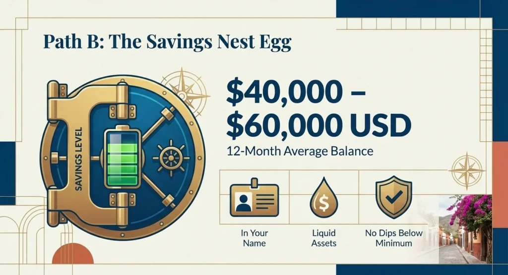 Illustrated bank vault showing savings threshold — savings qualification path for Mexico retirement visa and rent in Mexico