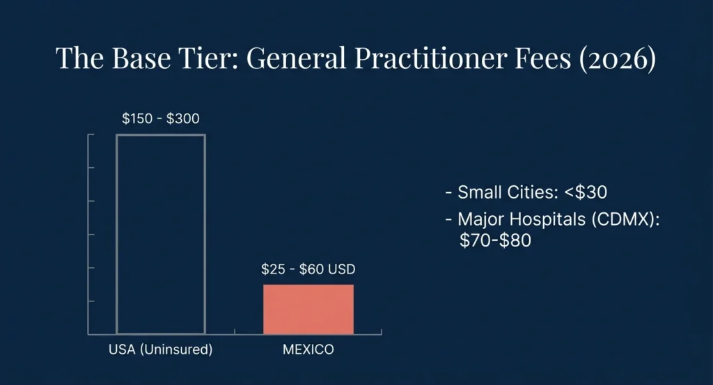 Doctor visit cost comparison USA vs Mexico 2026 - general practitioner fees $25-$60 USD