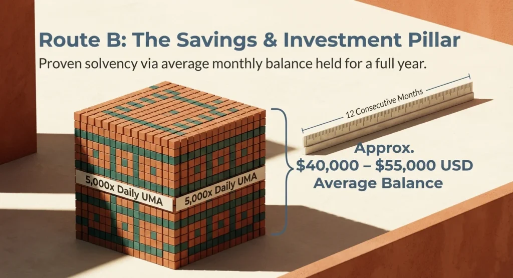 Mexico residency savings requirement 5000x UMA - $40000 to $55000 USD average balance