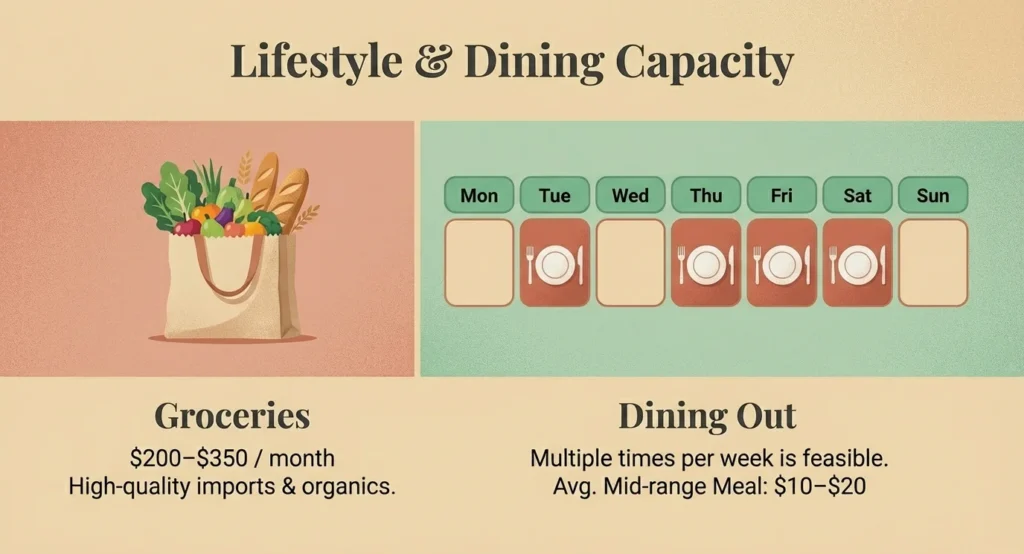 Lifestyle and dining capacity chart for expats living in Mexico on $2,000 a month, showing monthly groceries of $200–$350 including high-quality imports and organics, and dining out multiple times per week at an average mid-range meal cost of $10–$20