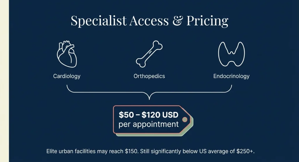 Specialist appointment costs in Mexico 2026 - cardiology orthopedics endocrinology $50-$120 USD