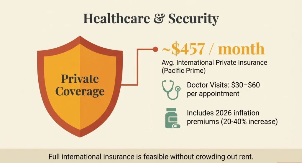 Healthcare costs for expats retiring in Mexico on $2,000 a month: private doctor visits at $30–$60 per appointment, average international private insurance at $457 per month based on Pacific Prime data, with 2026 premium increases of 20–40% due to medical inflation.