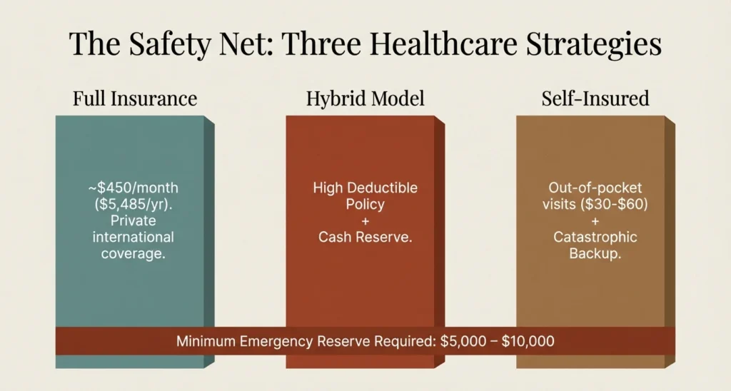 Healthcare strategies for moving to Mexico - full insurance hybrid model and self insured options 2026