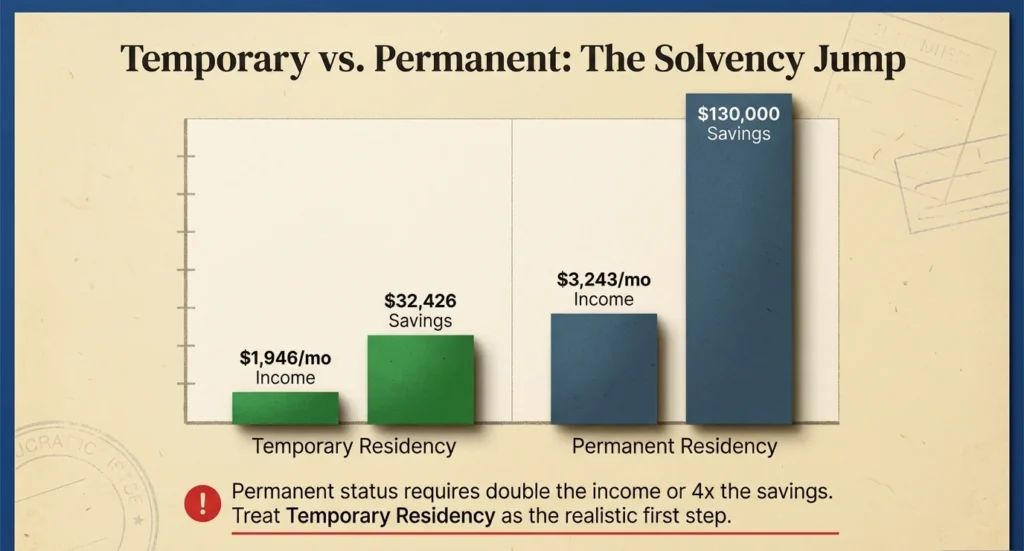 Mexico temporary vs permanent residency income and savings comparison 2026