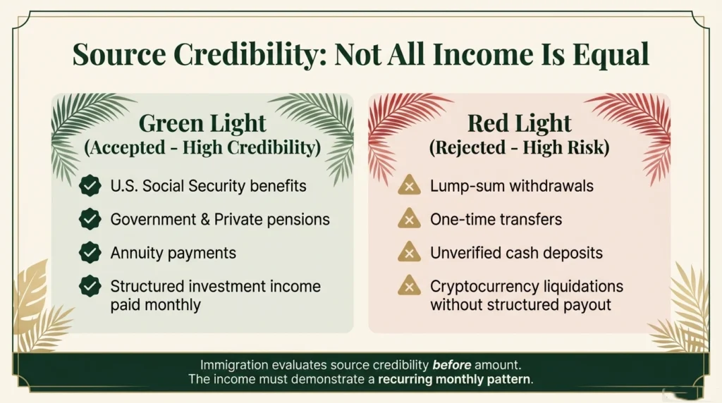 A comparison infographic titled 'Source Credibility: Not All Income Is Equal' for Thailand retirement visa applicants. The 'Green Light' (Accepted) section lists credible sources: U.S. Social Security benefits, government and private pensions, annuity payments, and structured investment income paid monthly,. The 'Red Light' (Rejected) section warns against high-risk sources: lump-sum withdrawals, one-time transfers, unverified cash deposits, and unstructured cryptocurrency liquidations,. The image highlights that Thai immigration evaluates the credibility of the source before the amount and requires a recurring monthly pattern