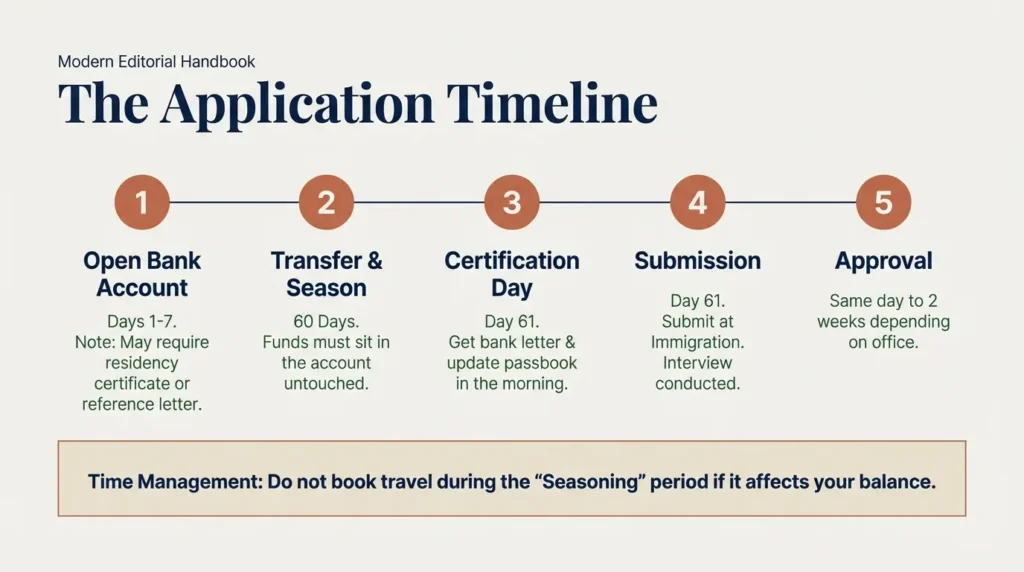 Step-by-Step Application Process: A timeline showing the steps: opening a Thai bank account, transferring funds, waiting for the 60-day seasoning period, and submitting the application for approval