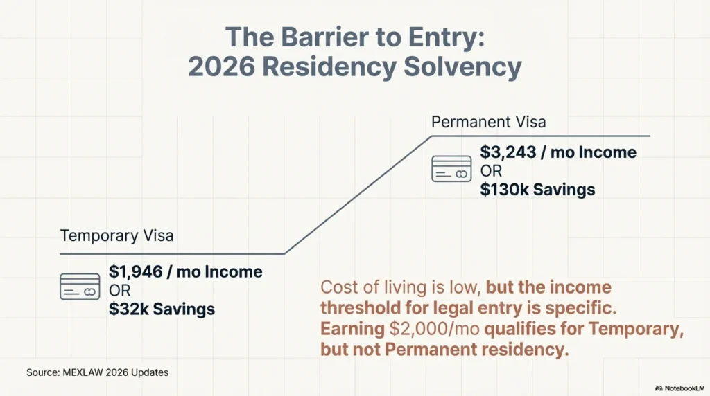 Mexico residency income requirements 2026 - temporary vs permanent visa financial thresholds