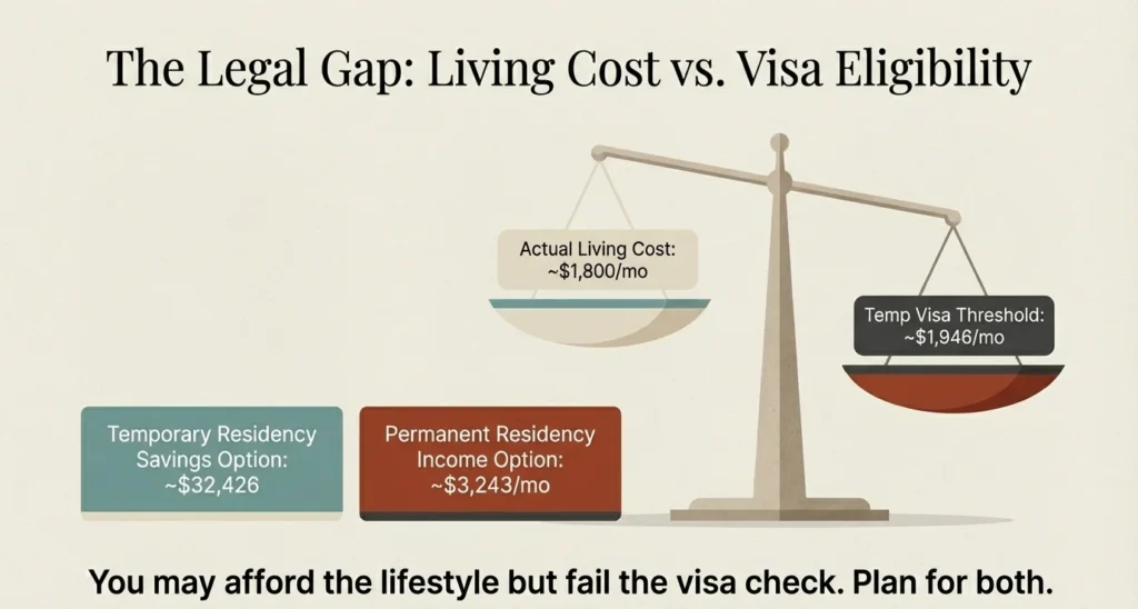 Mexico visa income requirement vs actual living cost - temporary and permanent residency thresholds 2026