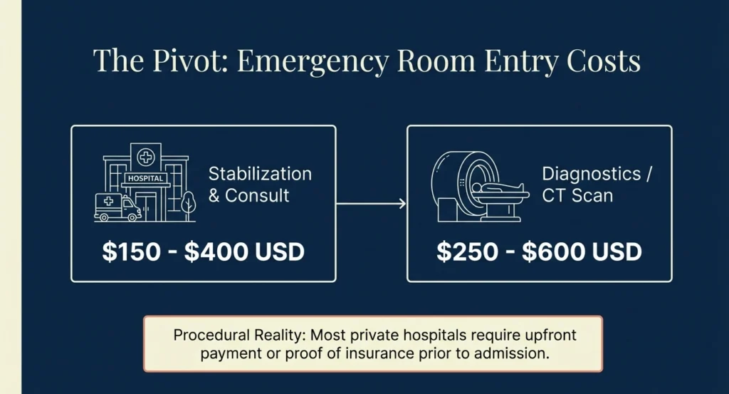 Emergency room costs in Mexico private hospital - $150-$400 consultation CT scan $250-$600