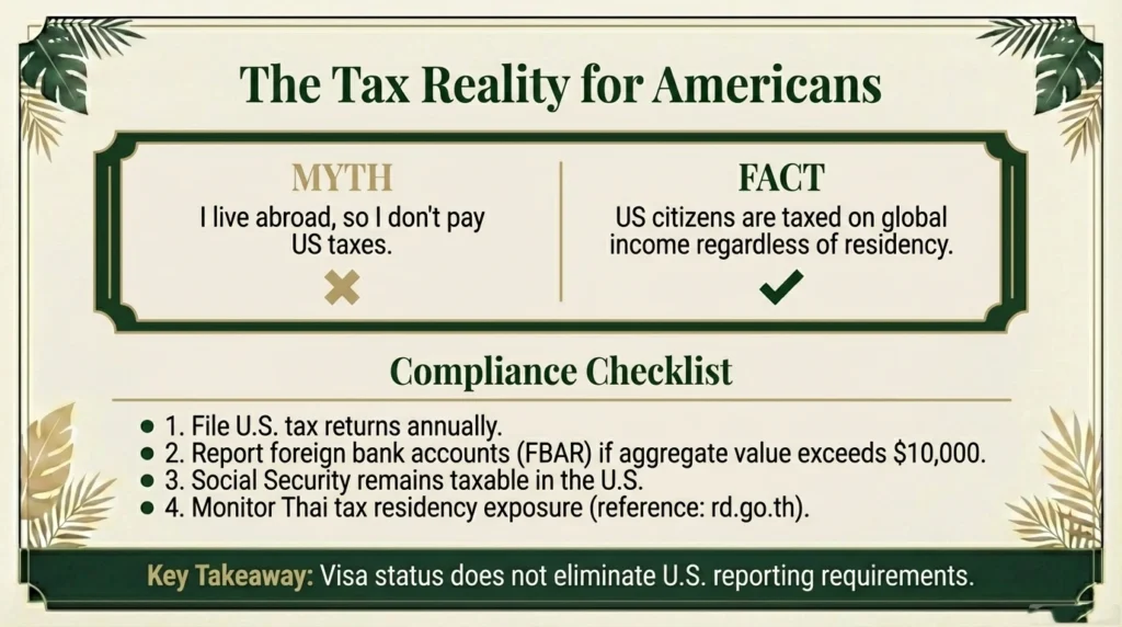 An educational graphic titled 'The Tax Reality for Americans' debunking myths for expats in Thailand. It clarifies the fact that U.S. citizens are taxed on global income regardless of their residency,. The Compliance Checklist includes: filing annual U.S. tax returns, reporting foreign bank accounts (FBAR) if they exceed $10,000, understanding that Social Security remains taxable in the U.S., and monitoring Thai tax residency exposure. The key takeaway is that visa status does not eliminate U.S. IRS reporting requirements
