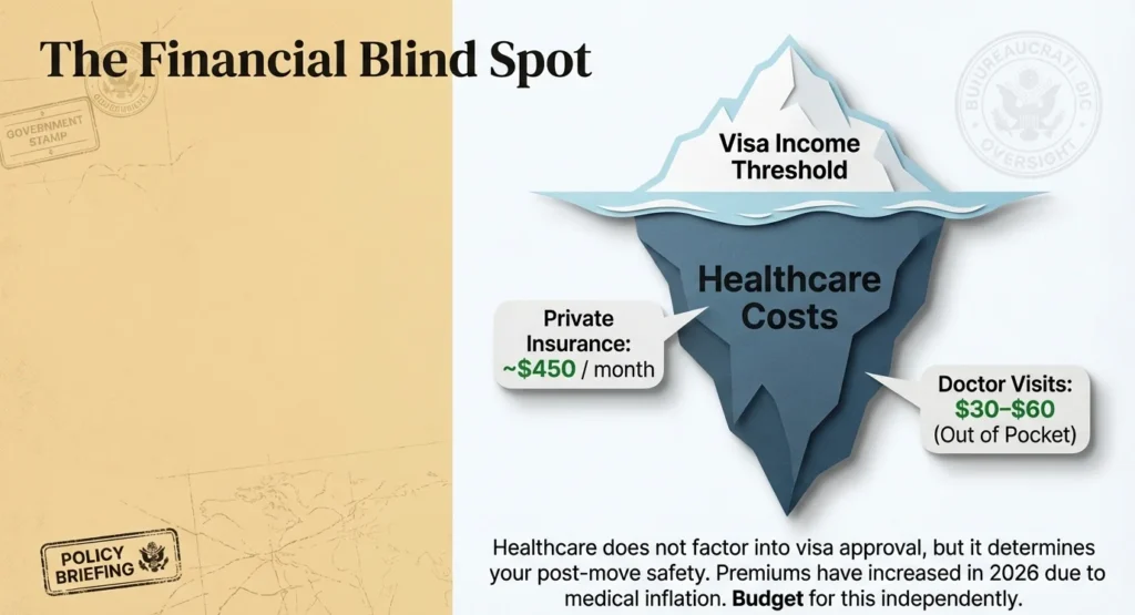 Mexico visa financial requirements – healthcare blind spot, private insurance $450 per month