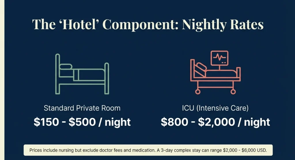 Private hospital room rates Mexico - $150-$500 per night ICU $800-$2000 per night